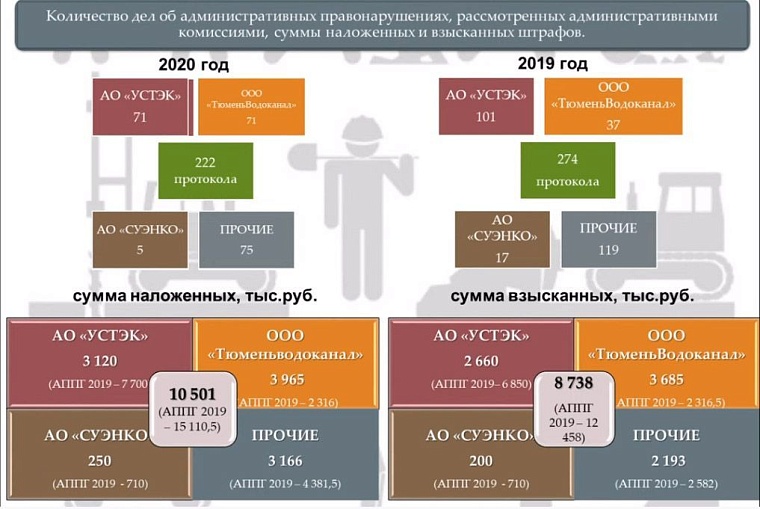 В Тюмени стало больше раскопок на дорогах, этому есть объяснение
