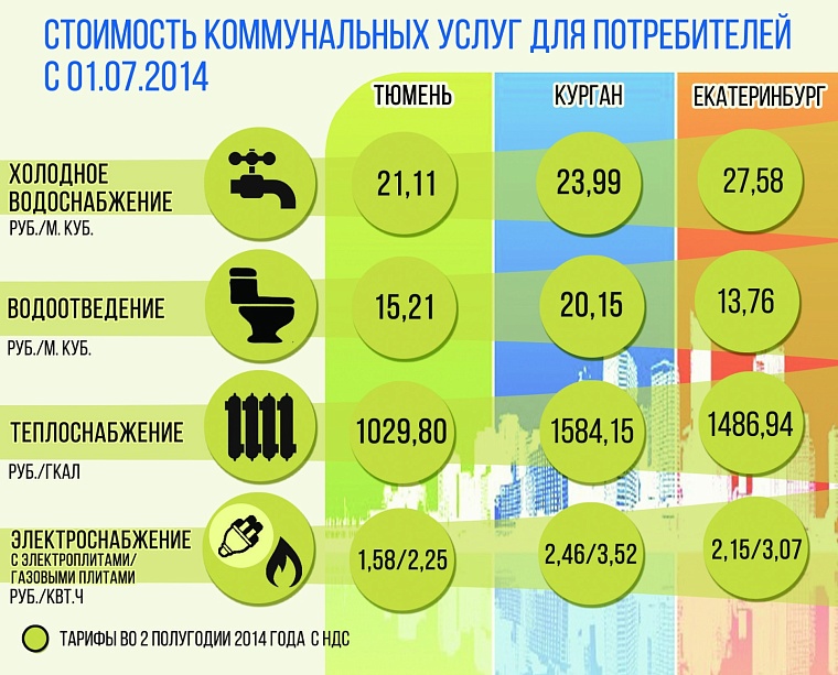Часть роста тарифов за «коммуналку» жителям области компенсируют из бюджета