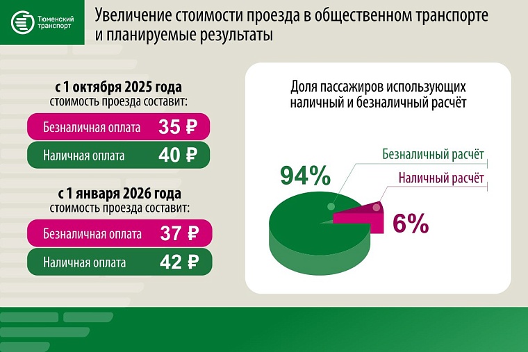 Дорожные изменения в Тюмени с 1 октября: подорожание проезда, скидка по QR-коду, перекрытие Холодильной