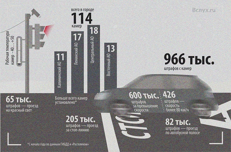 Штрафы и камеры