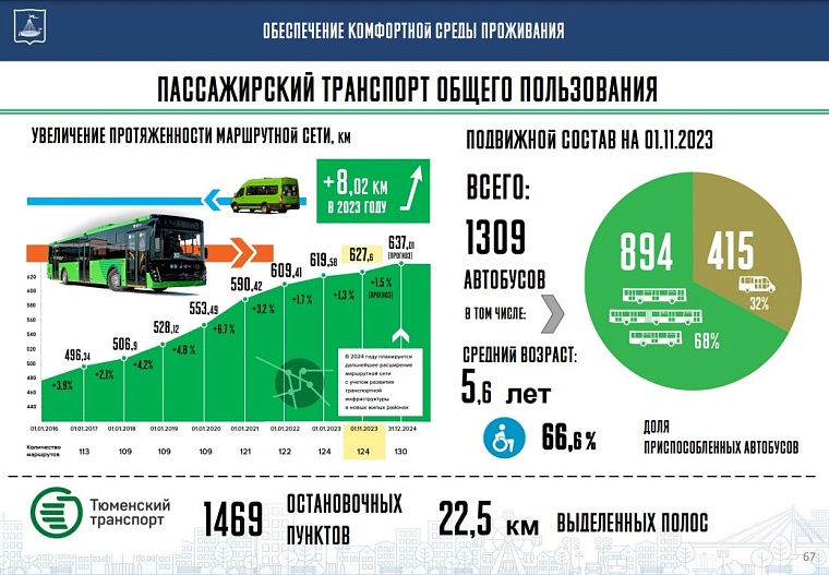 Городской транспорт Тюмени: какие новшества появятся с 1 января 2024 года