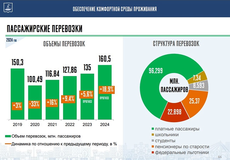 Городской транспорт Тюмени: какие новшества появятся с 1 января 2024 года