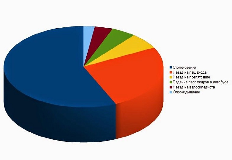 ТОП-10 опасных дорог и перекрестков Тюмени