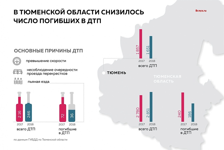 В Тюменской области снизилось число погибших в ДТП