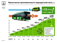 В Тюмени в разы увеличат протяженность выделенных для автобусов полос