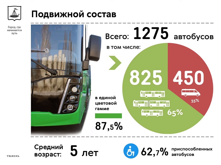 В Тюмени в разы увеличат протяженность выделенных для автобусов полос