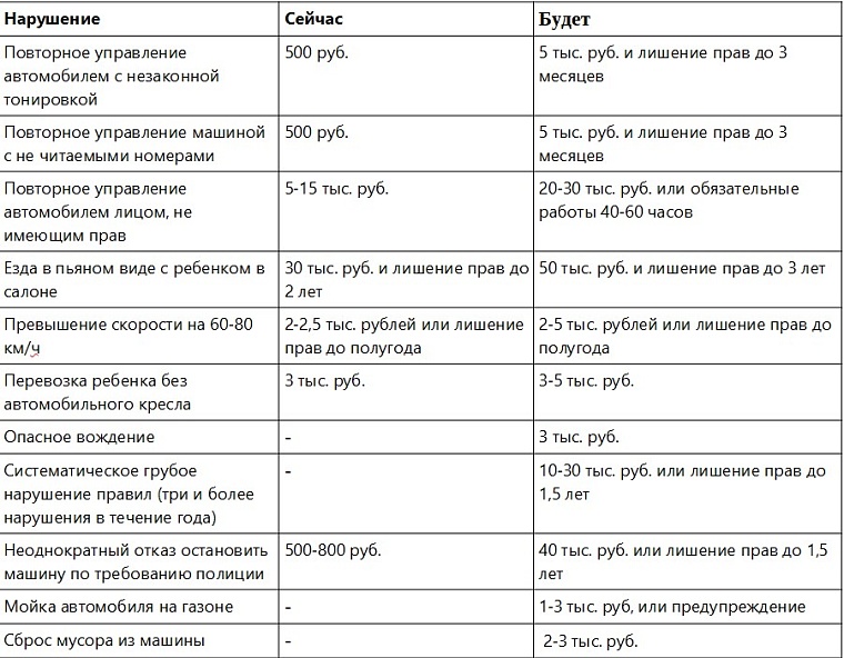 За нечитаемые номера - лишение прав! Таблица новых штрафов ГИБДД-2022