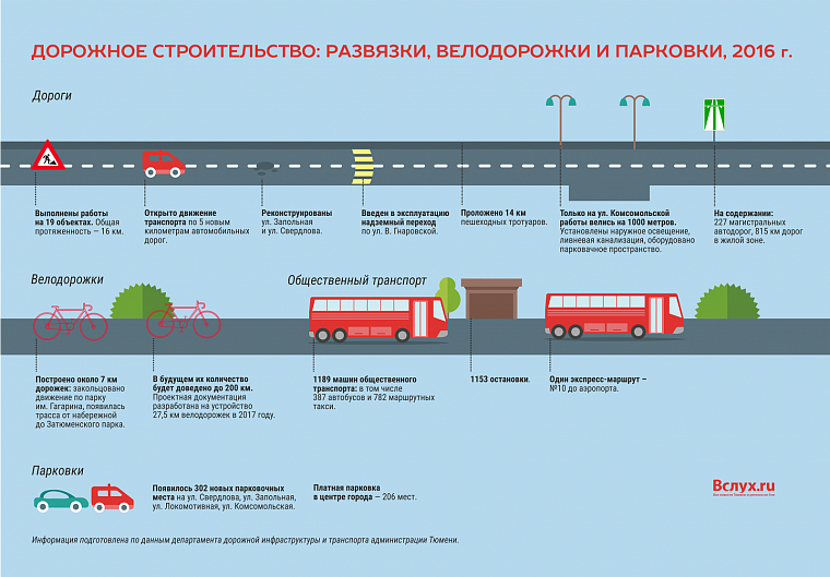Дорожное движение в Тюмени