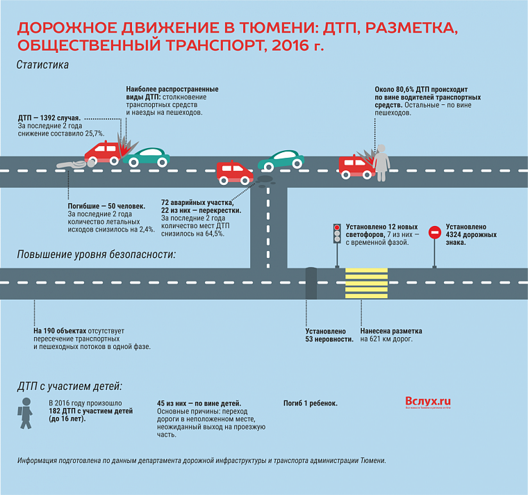 Дорожное движение в Тюмени