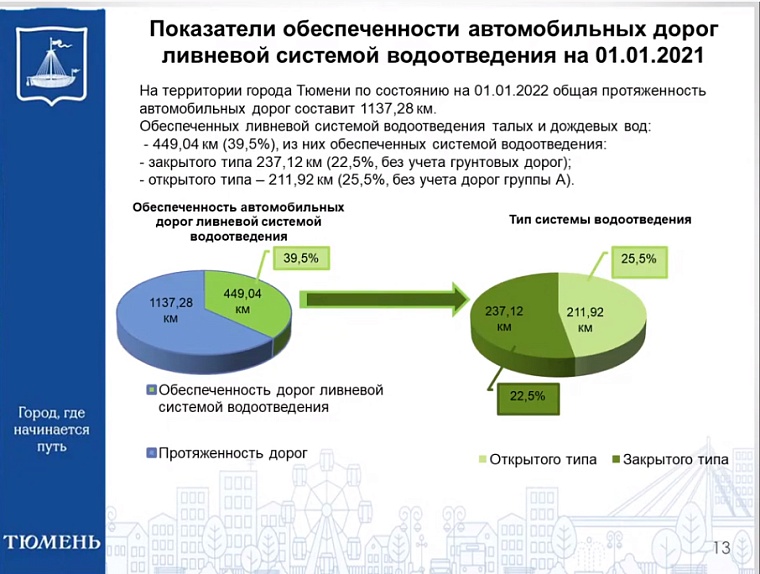 В Тюмени обеспеченность дорог ливневками выросла до 39%