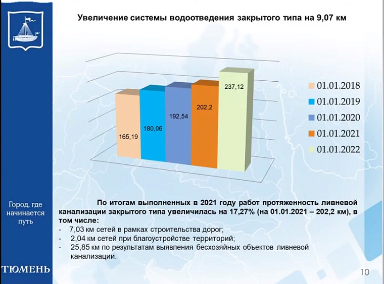 В Тюмени обеспеченность дорог ливневками выросла до 39%