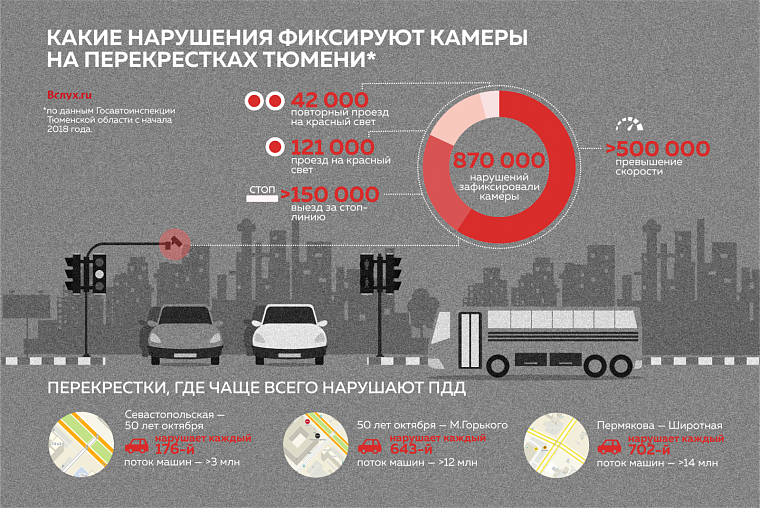 Какие нарушения фиксируют камеры на перекрестках Тюмени