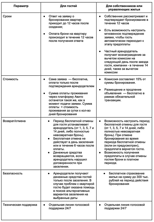 «Авито Недвижимость» полностью переходит на онлайн-бронирование квартир в посуточной аренде в Тюмени
