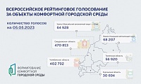 Владимир Якушев призвал жителей УФО активнее голосовать за объекты благоустройства