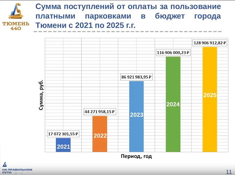 В администрации Тюмени объяснили, почему не будут продлевать время отложенной оплаты парковок