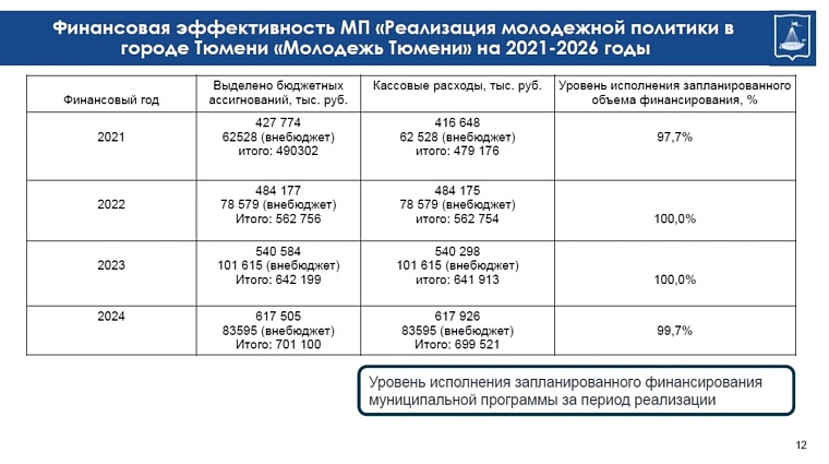 В Тюменской гордуме предложили организовать сопровождение молодёжных инициатив до получения грантов