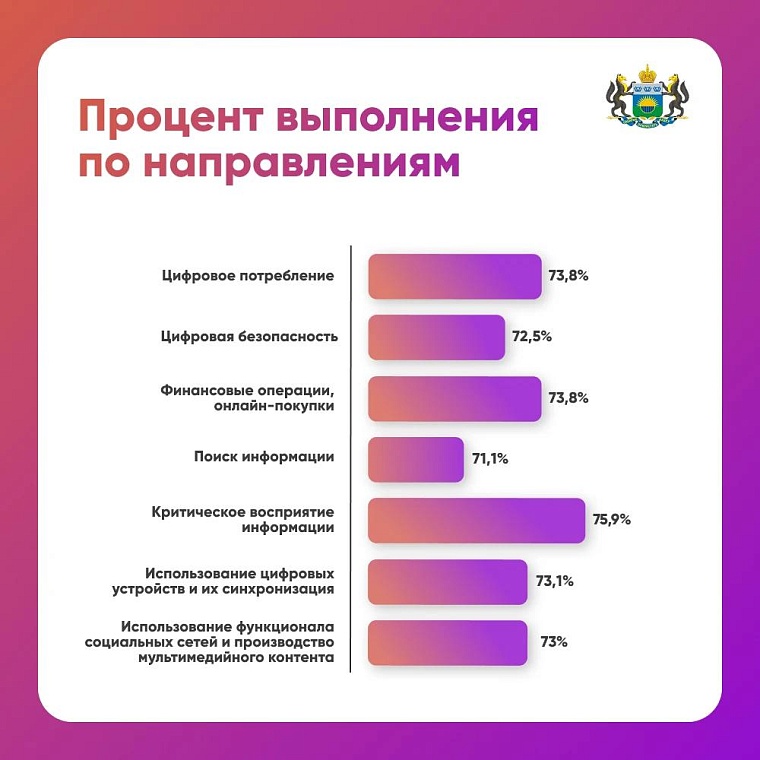 Подведены итоги ИТ-диктанта: более 50 тысяч тестов выполнено на 100 баллов