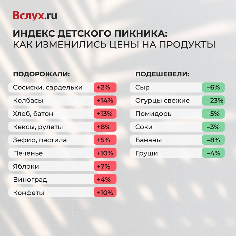 Индекс детского пикника: как изменились цены на продукты за год