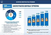 В 2025 году в Тюмени благоустроят 30 дворов