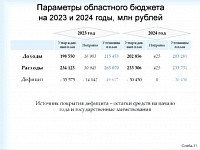 В Тюменской области финансирование программы «Сотрудничество» увеличено на треть - до 48 млрд рублей