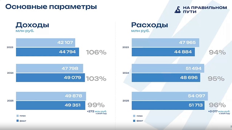 Светлана Иванова: Бюджет Тюмени сохранил социальную направленность
