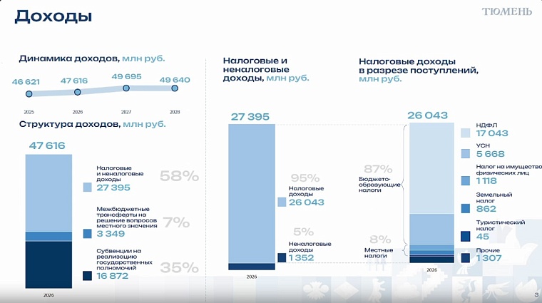 Депутаты городской думы приняли бюджет Тюмени на 2026 год: основные параметры и комментарии