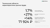 Эксперты назвали тренды на рынке труда и востребованные сферы в Тюменской области