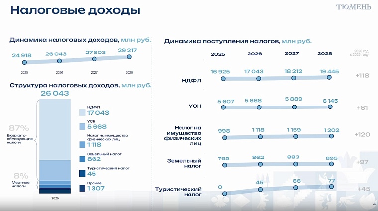 Депутаты городской думы приняли бюджет Тюмени на 2026 год: основные параметры и комментарии