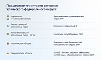 Регионы УФО восстановили свыше 700 объектов в ДНР и ЛНР