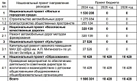 Запланировано более 43 млрд расходов: бюджет Тюмени на 2024 год вынесен на публичные слушания