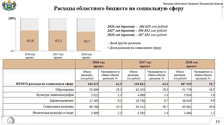 В 2026 году в Тюменской области планируют ввести в эксплуатацию шесть школ