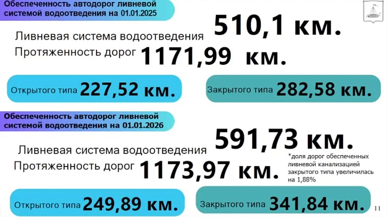 Дмитрий Антипов: В период активного таяния снега критических ситуаций в Тюмени нет