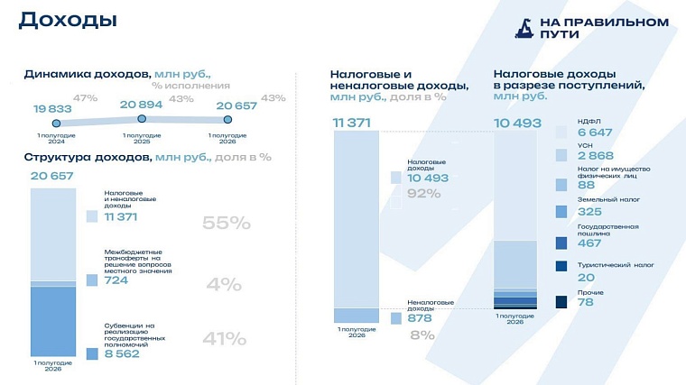 Тюменские депутаты поддержали исполнение бюджета и налоговые льготы