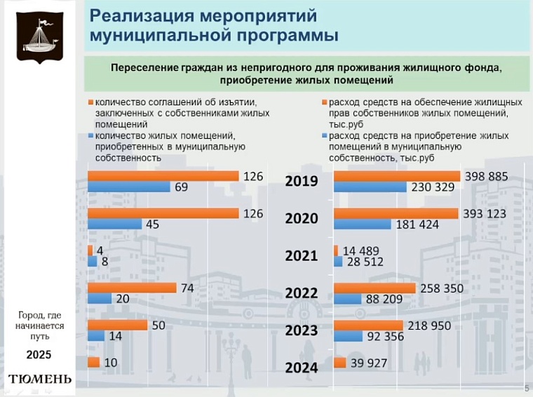 В Тюменской гордуме подняли вопросы строительства моста через Туру и реновации хрущевок