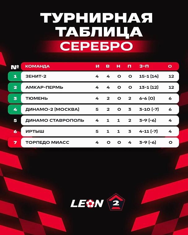 ФК «Тюмень» одержал первую домашнюю победу сезона и поднялся на третье место в таблице