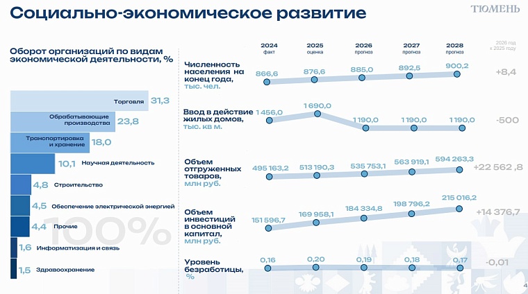 В Тюмени население за три года увеличится, но не до миллиона