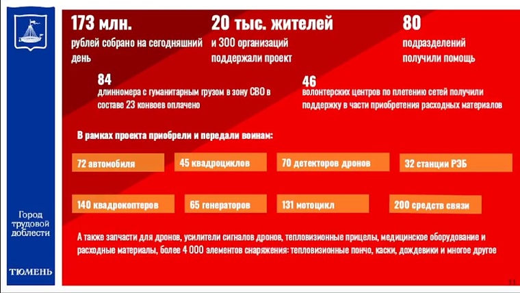 Счет «Победа»: в Тюмени собрано более 173 млн рублей, оказана помощь 80 подразделениям на СВО