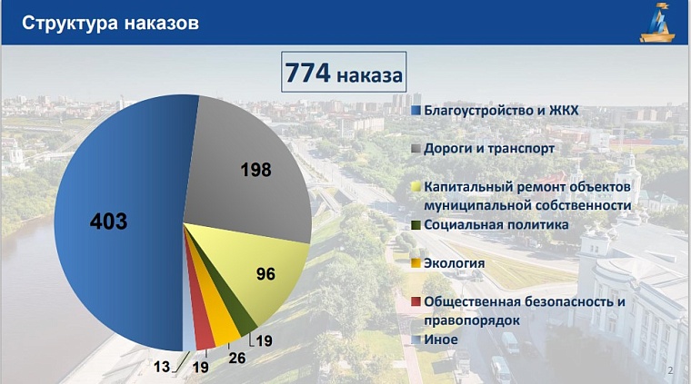 Около половины наказов избирателей депутатам Тюменской гордумы исполнены или выполняются