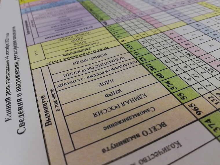 В Тюменской области на 374 депутатских мандата претендуют 948 кандидатов