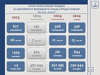 Депутаты гордумы оценили темпы расселения ветхого и аварийного жилья в Тюмени