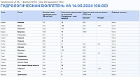 Оперативные данные по паводку: в Ялуторовске Тобол поднялся до 739 см, в Тюмени Тура – до 496 см