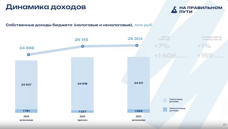 Светлана Иванова: Бюджет Тюмени сохранил социальную направленность