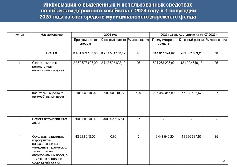 Депутаты городской думы оценили выполнение дорожных работ в Тюмени