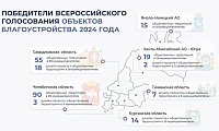 Владимир Якушев прокомментировал итоги всероссийского голосования за объекты благоустройства.