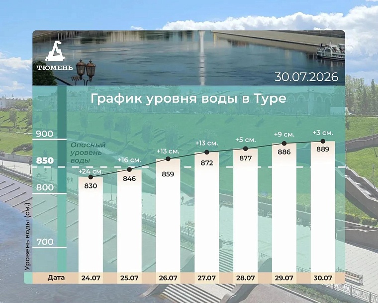 Уровень Туры в Тюмени к утру 30 июля достиг 889 см