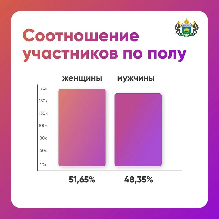Подведены итоги ИТ-диктанта: более 50 тысяч тестов выполнено на 100 баллов