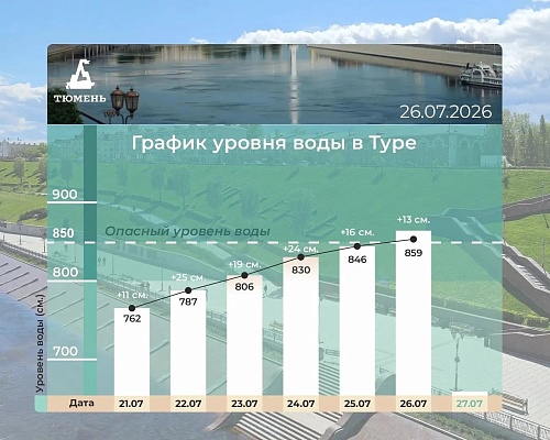 Максим Афанасьев: Уровень воды в Туре за сутки вырос на 13 см