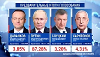 ЦИК России обработал все 100% бюллетеней: в стране 87,28% избирателей проголосовали за Путина
