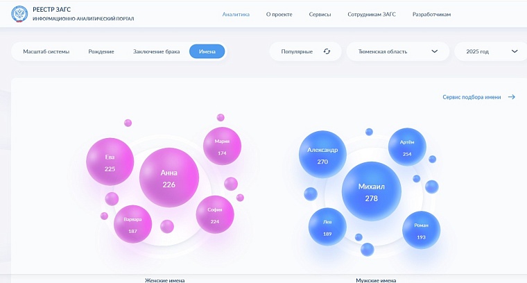 Источник: управление ЗАГС по Тюменской области