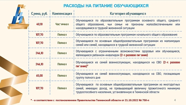 Елена Бойко: 90,2% тюменцев удовлетворены школьным питанием